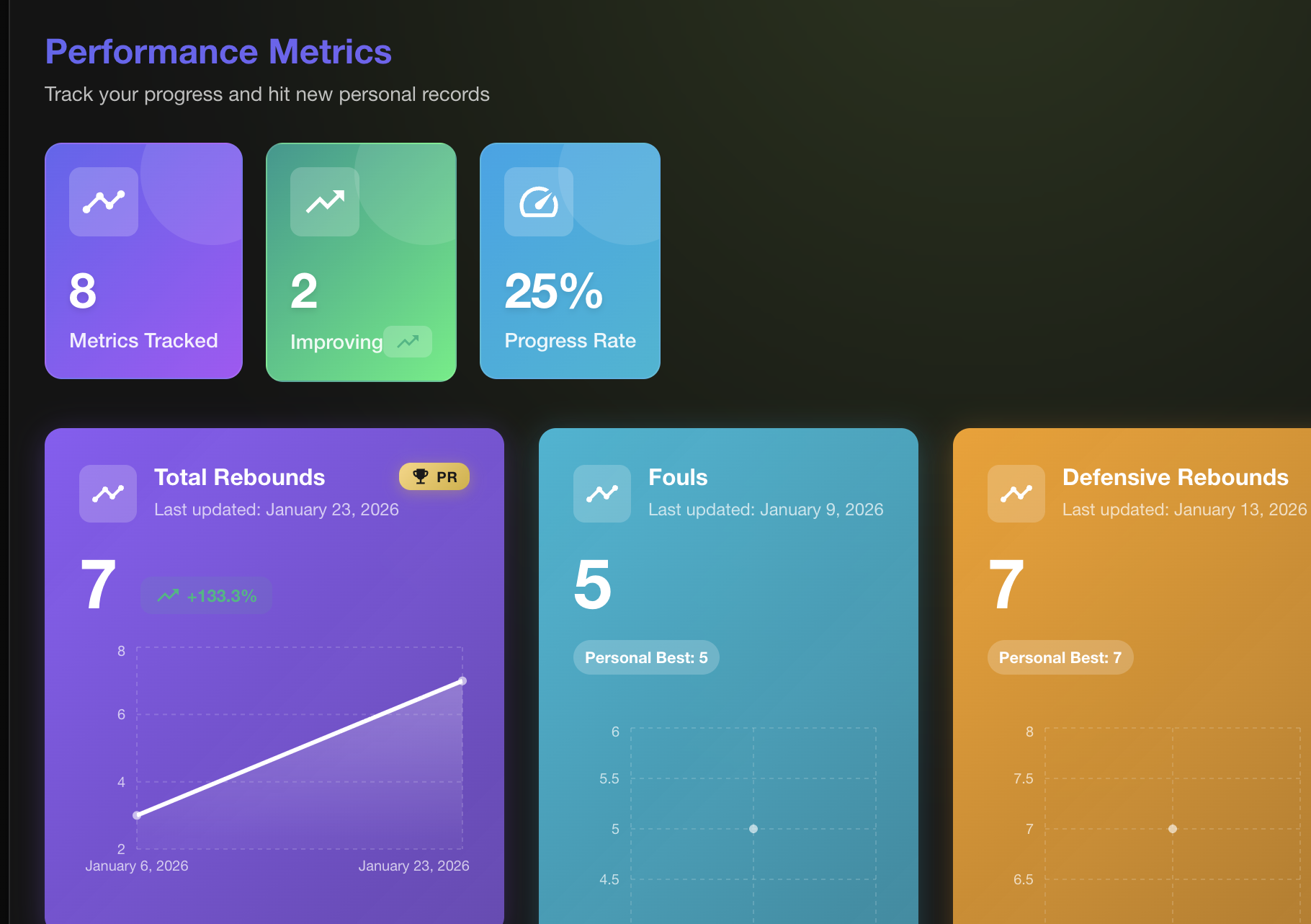 Performance metrics dashboard showing workout, game stats, and progress over time